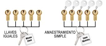 Amaestramiento de bombines con una sola llave